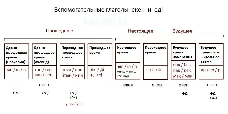 Прошедшее время татарский. Времена глаголов в казахском языке. Вспомогательные глаголы в казахском языке. Глаголы казахского языка. Времена в казахском языке таблица.