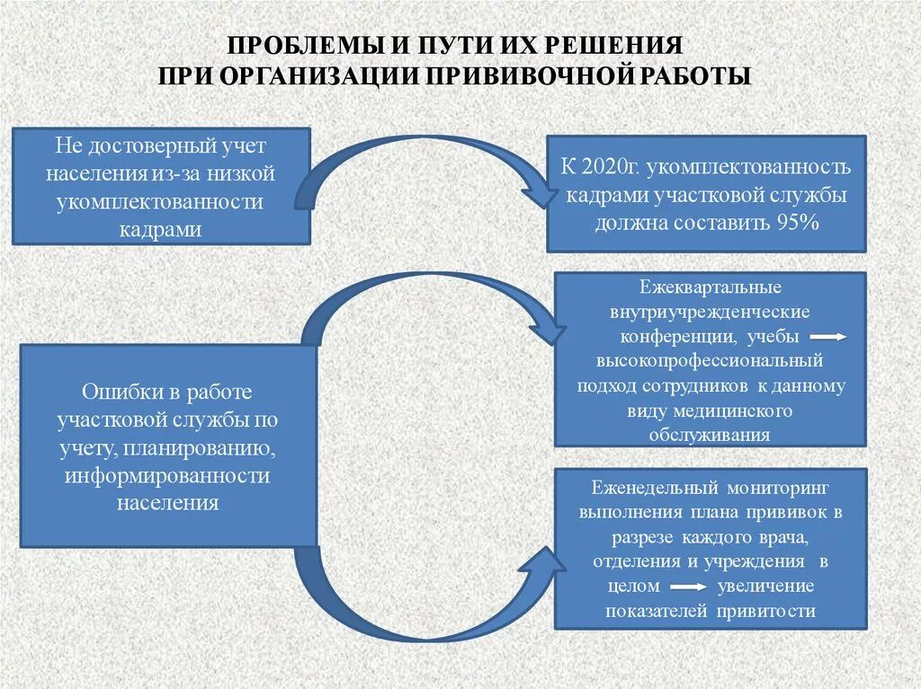Проблемы детской поликлиники и пути решения. Скрипт обслуживания клиентов схема процесса. Решение проблем занятости. Планирование при организации прививочной работы. Направления работы pr.