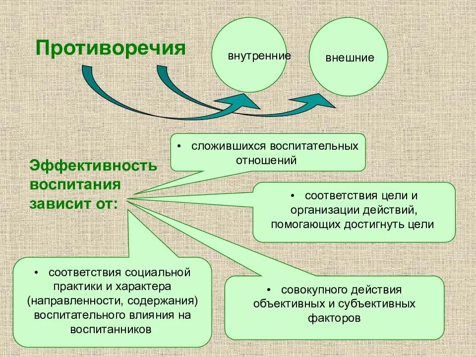 Определите содержание образования и воспитания. Эффективность процесса воспитания зависит от. воспитание в структуре педагогического процесса. эффективность воспитания зависит. сущность воспитания в педагогическом процессе.