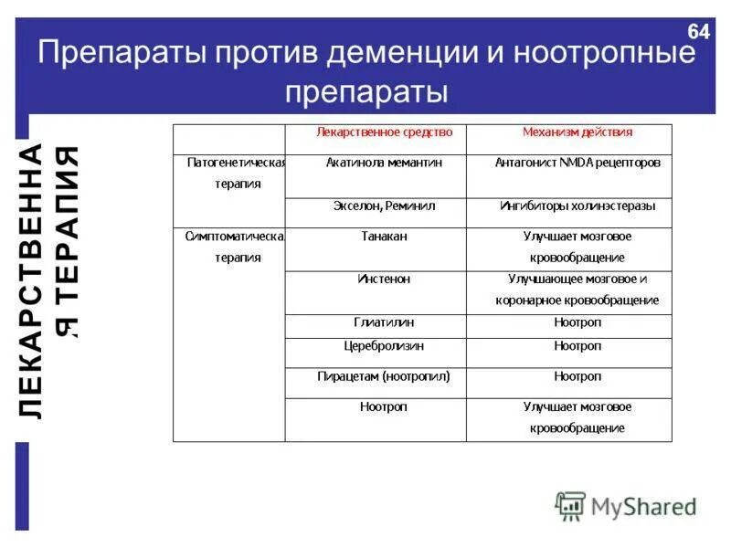 Лекарство для профилактики деменции. Лекарственные препараты при деменции. Препараты при деменции. Таблетки от деменции список. Профилактика деменции препараты.