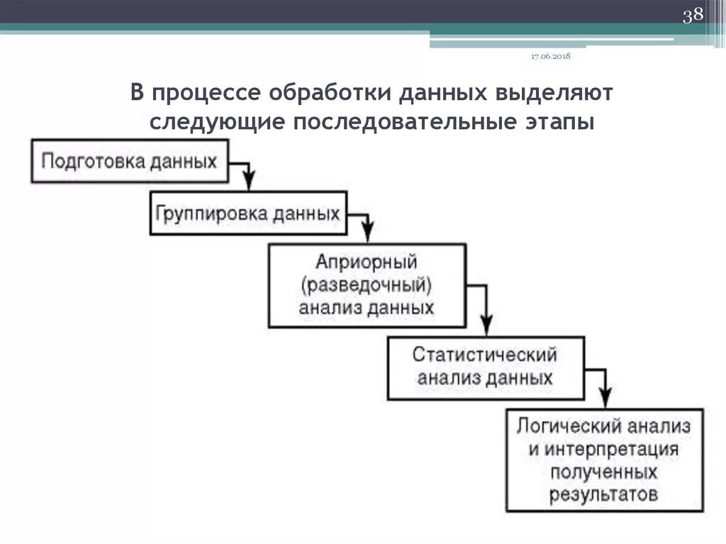 Этапы процесса обработки данных. Этапы технологического процесса обработки данных. Технологический процесс обработки информации. Схема технологического процесса обработки данных. 4 этап технологический этап