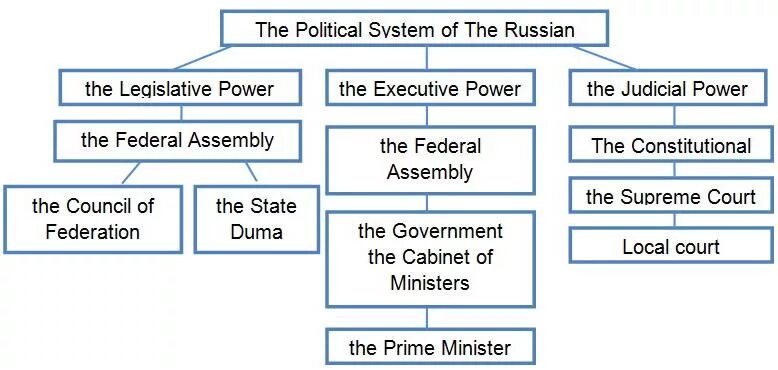 Russian political system. Политическая система россии на английском языке схема. political system of russia схема. политическая система россии на английском. политическая система рф схема на английском.