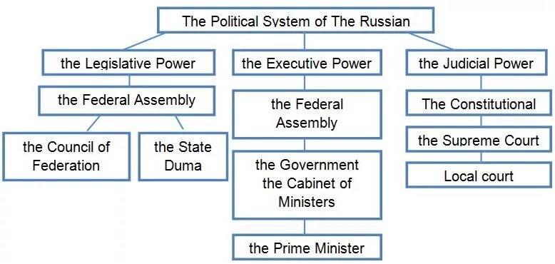 Политическая система России на английском языке схема. Схема политической системы России на англ яз. Political System of Russia схема. Политическая система России на английском языке.