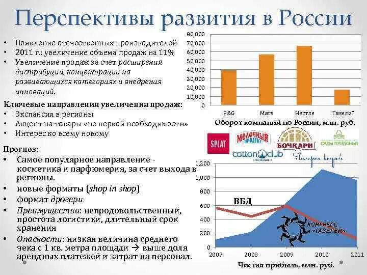 Перспективы развития 2017. Назовите перспективы развития России. Перспективы развития Российской рекламы. Динамика объема продаж ВБД.