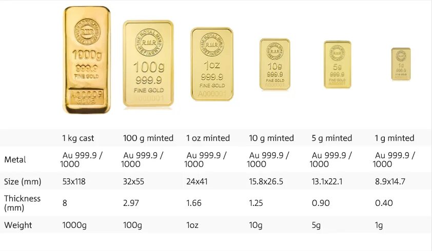Габариты слитка 10 грамм золота. Слиток золота 585 пробы. Вес слитка золота 999 пробы стандарт. Размер слитка золота 10 грамм. Цена золота за грамм в банке