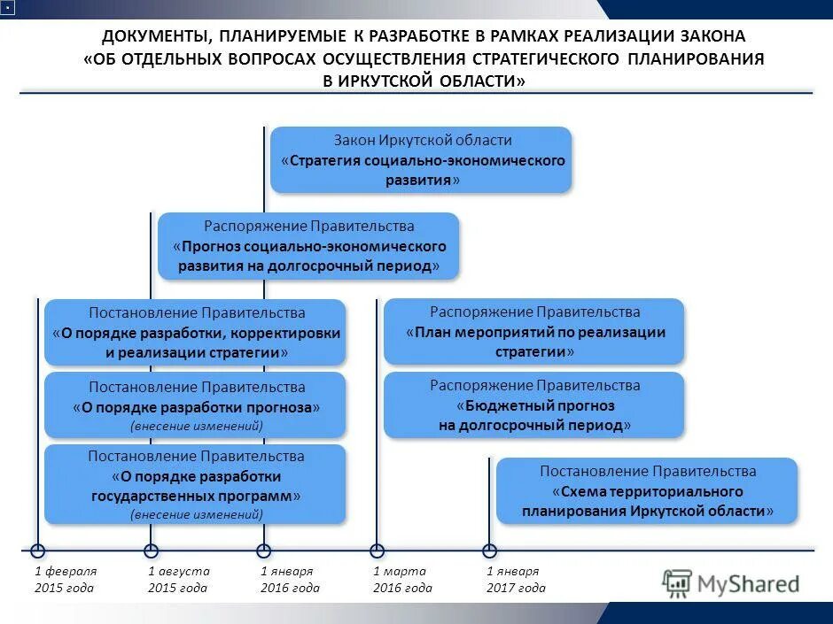 Порядок разработки планирующих документов