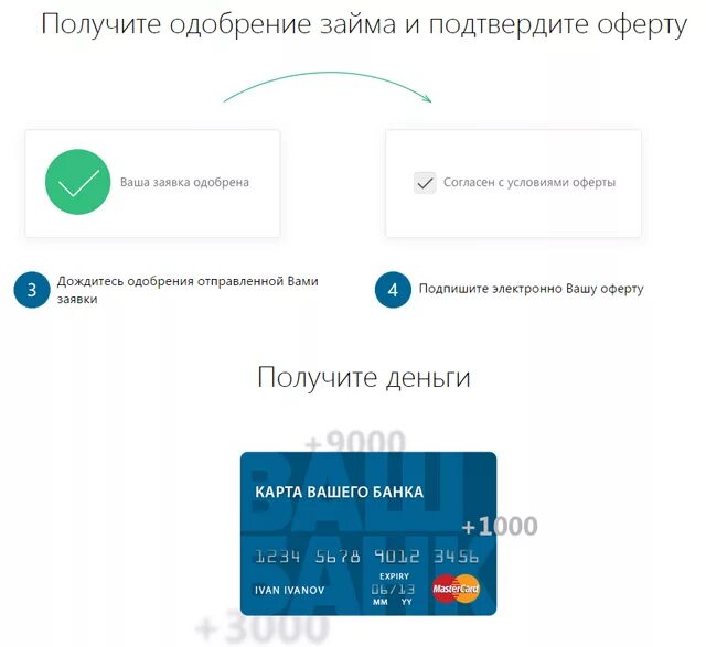 Как подписать оферту в Турбозайме. Подпишите электронно Вашу оферту Турбозаем. История займов Турбозайм. После подписания оферты на Турбозайме.