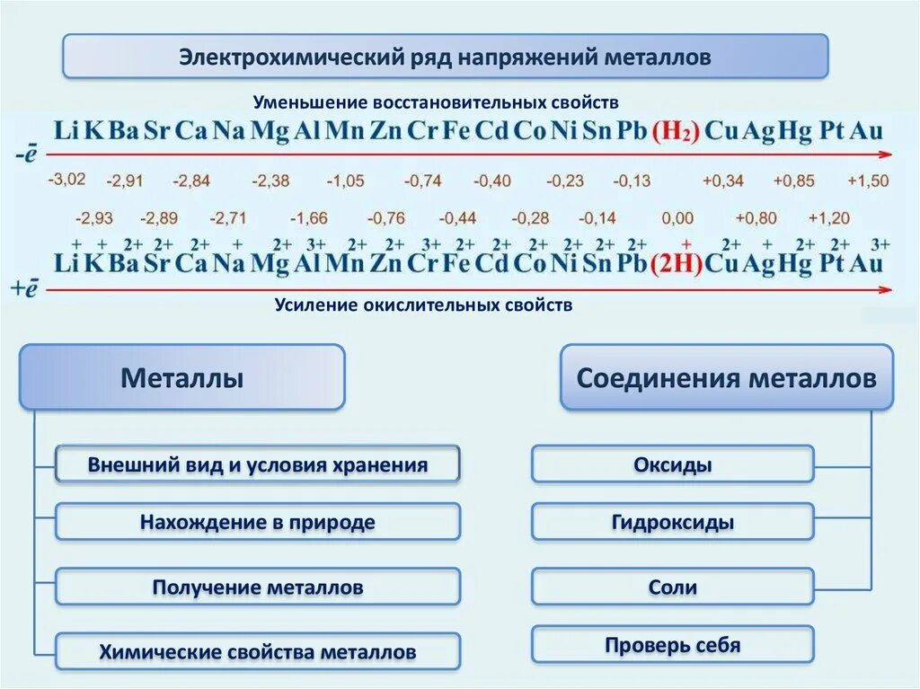 Zn активность. Электрохим ряд напряжений металлов. Ряд активности металлов таблица электрохимический напряжений. Ряд Бекетова таблица активности металлов. Электрохимический ряд напряженности металлов таблица.