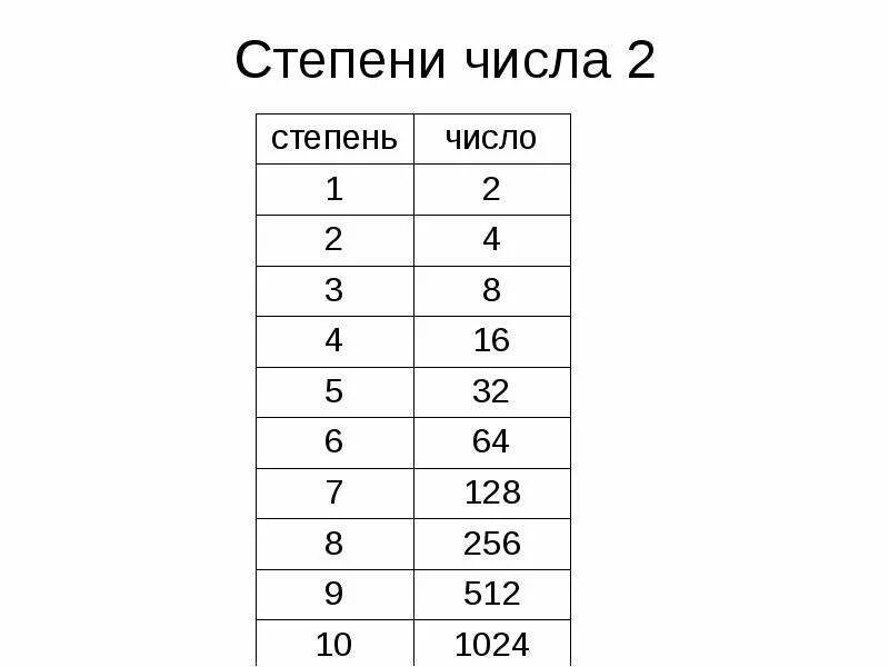 110 2 информатика. Информатика таблица степеней числа 2. Степени двойки таблица. Степени двойки таблица Информатика. Степени 2 в информатике таблица.