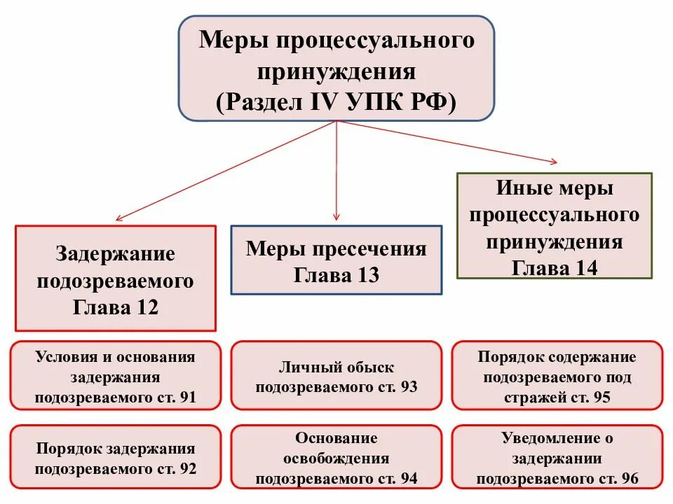 Понятие мер уголовно-процессуального принуждения. Меры уголовно-процессуального принуждения УПК. Меры процессуального принуждения. Меры процессуального принуждения в уголовном процессе ЕГЭ.