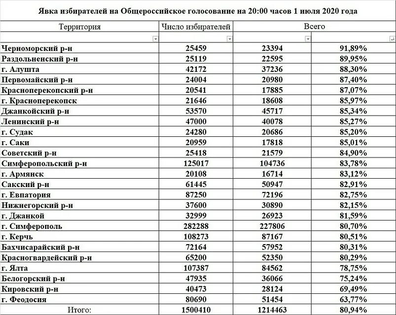 Явка ростов. Итоги референдума в Крыму. Итоги референдума 2014. Итоги голосования на референдуме в Крыму. Голосование референдум Крым.