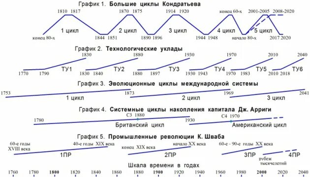 Лучшие циклы документальных. Теория циклов н.д. кондратьева. экономический цикл кондратьева график. большие циклы экономической конъюнктуры н.д. кондратьева. циклы кондратьева технологические уклады.