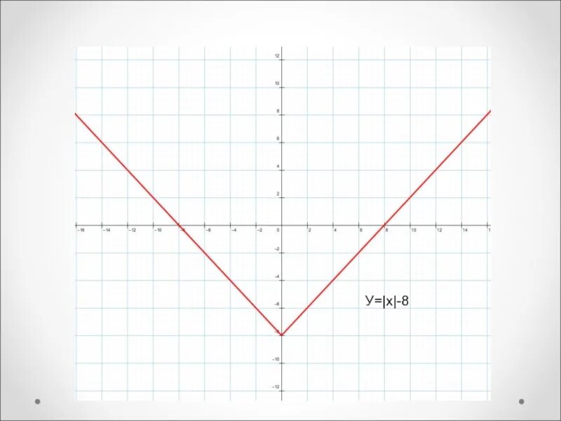 График функции y=IXI. Графики функций y=IXI. Построить график функции y= IXI. Функция IXI. Модуль икс 3 равно 5