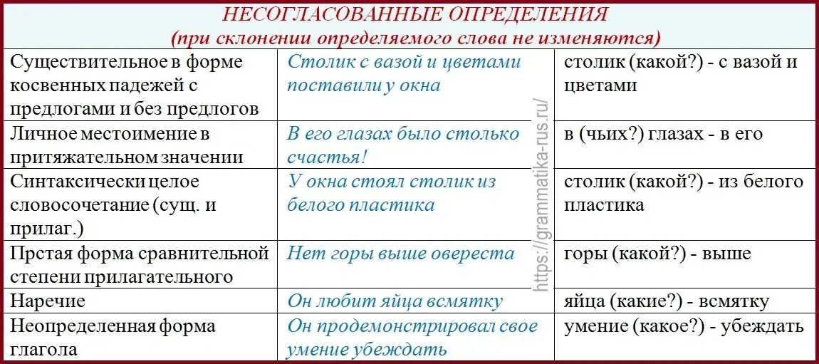 Прочитайте найдите согласованное и несогласованное определение. Прочитайте найдите согласованное и несогласованное определение