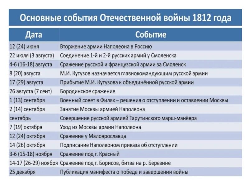 События первой. Отечественная война 1812 основные события кратко. Хронология войны 1812 года таблица. Отечественная война 1812 года кратко даты. Отечественная война 1812 года таблица Дата событие.