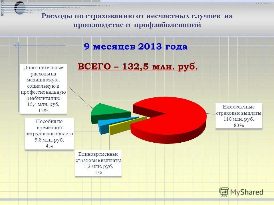 Услуги фонда социального страхования