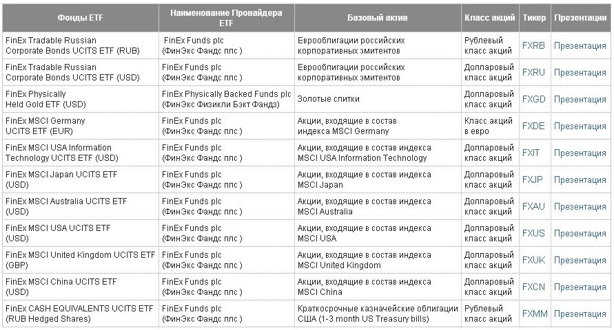 Etf что это и как работает. Фонды etf от finex. акции etf. фонды акций список. базовый актив etf это.