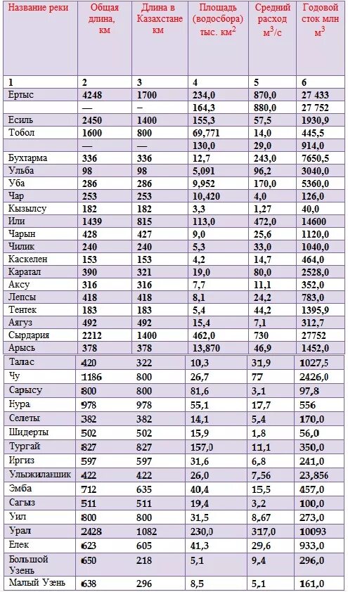 Крупные реки Казахстана. Реки Казахстана таблица. Реки и озера Казахстана список.