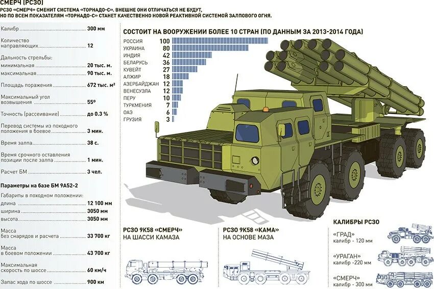 Залповая система ураган характеристики
