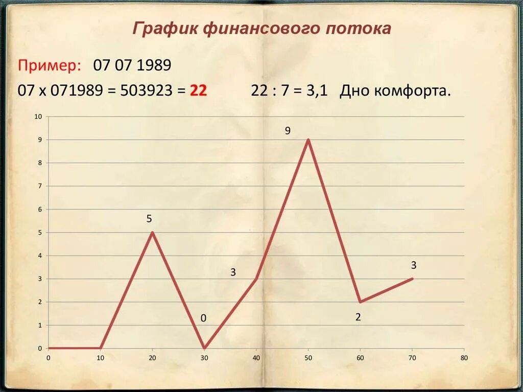 Жизненное число рассчитать. Графики в нумерологии. График жизни. Нумерология график жизни. Графики жизни по дате рождения.