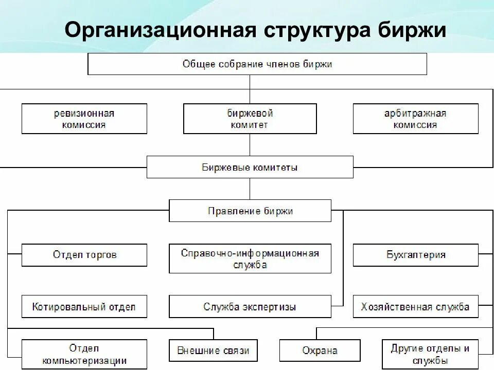 Виды розничного рынка. Организационная структура Московской фондовой биржи. Структура товарной биржи схема. Структура фондовой биржи схема. Структура фондового рынка Московской биржи.