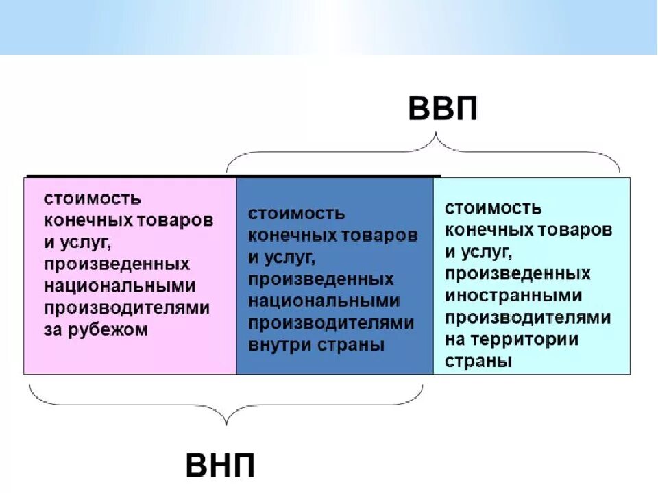 Разница между ввп и ввп. Ввп и внп разница простыми словами. внп и ввп разница и отличия. валовый внутренний продукт. различия между ввп и внп.
