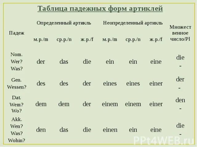 Артикли по падежам. Склонение артиклей в немецком языке таблица. Артикли в немецком языке таблица. Таблица склонения артиклей. Таблица падежных артиклей в немецком языке.