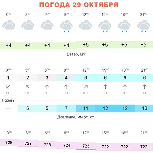 Какая погода 29 апреля. Погода на ноябрь. Погода на 11 ноября. Погода на октябрь. Погода 29 октября.