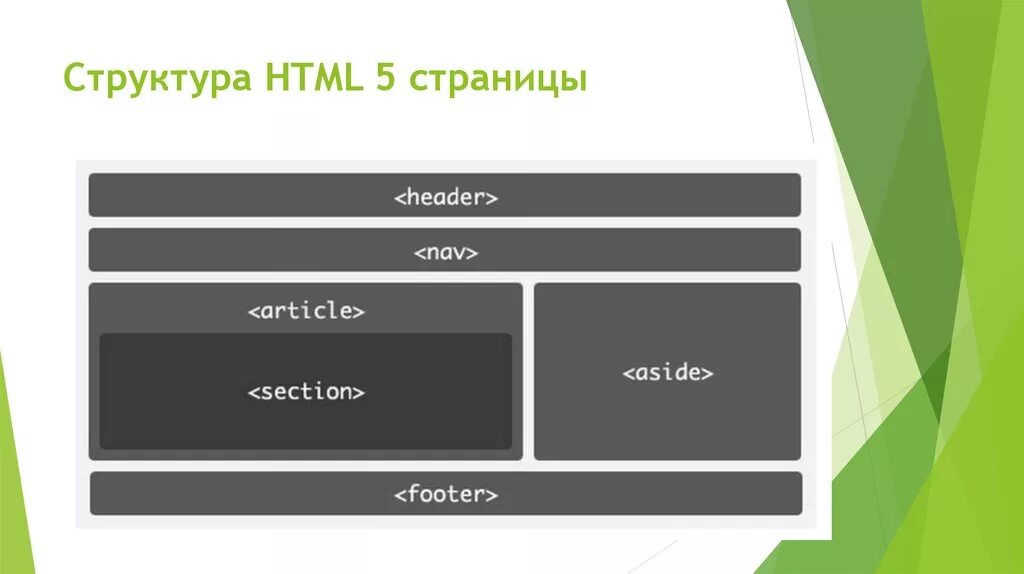 Разметка сайта html. Html5 структура страницы. Структура html5 документа. Html5 разметка. Html5 stream