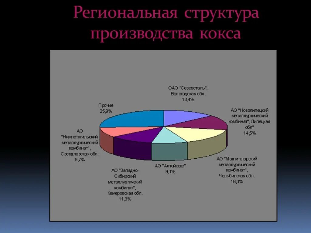 Структура кокса. Структура мирового производства электроэнергии. Структура металлургического производства. Региональная структура производства. Региональная структура.