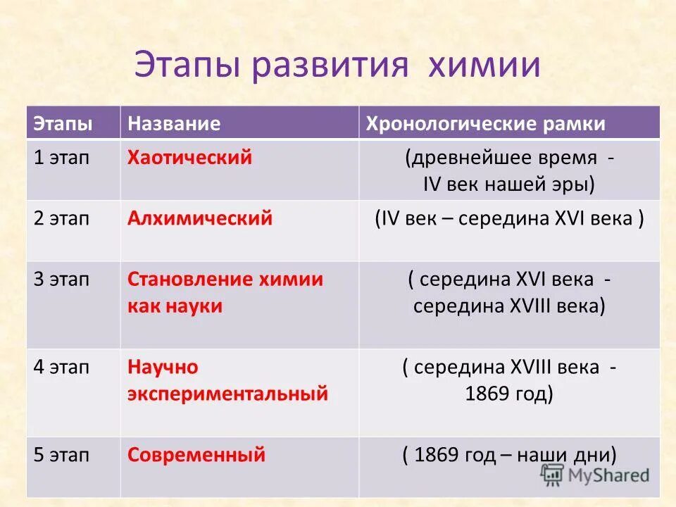 Эра открытий. Последовательность периодов развития химии:. Этапы истории развитии химии таблица. Период становления химии. Этапы истории развития химии.