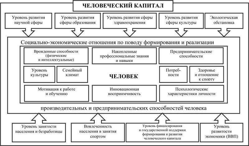 Концепция модели формирования человеческого капитала. Схема формирования человеческого капитала. Факторы формирования и развития человеческого капитала. Теория человеческого капитала схема.