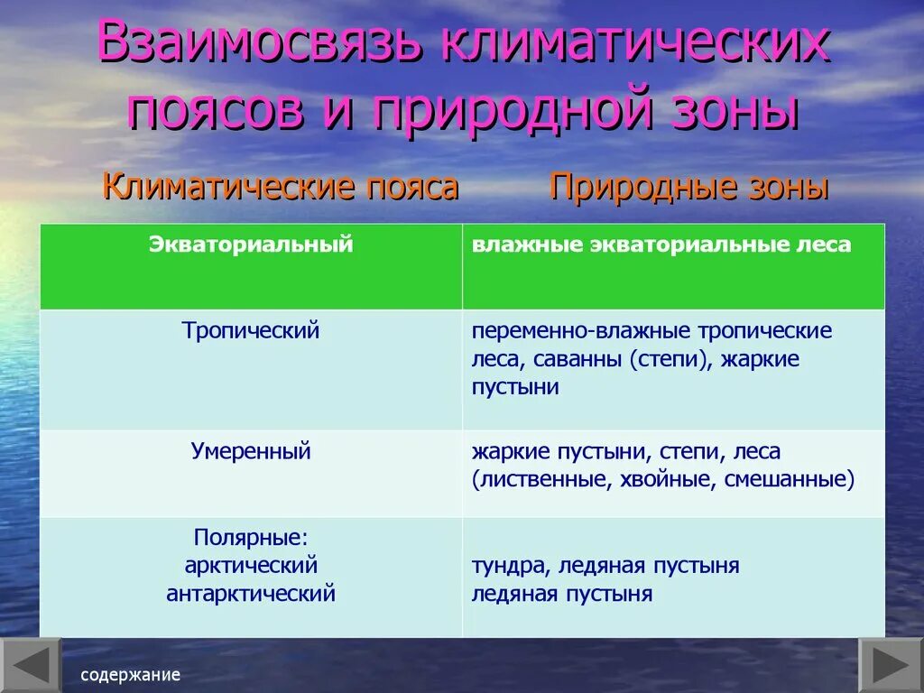 Природно климатические зоны. Природные зоны и климоты. Природные климатические пояса. Соотношение климатических поясов и природных зон.