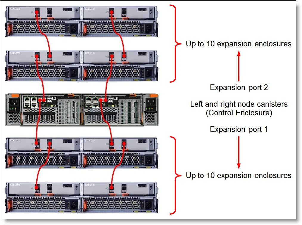 Ibm storwize v7000. Ibm storwize v3700. storwize v7000 контроллера. ibm storwize v7000 gen1. ibm storwize v7000 unified.