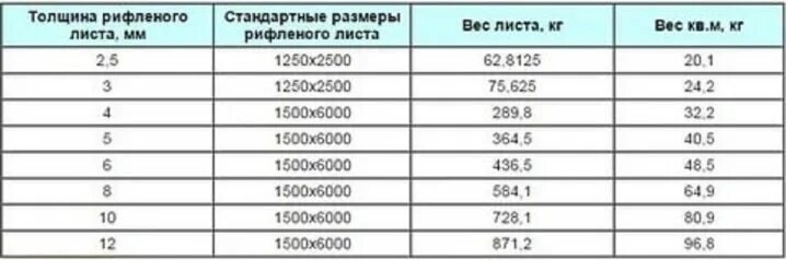 Вес стали 0 5 мм. Лист стальной рифленый 4 мм вес 1м2. Лист рифленый 4 мм вес 1 м2. Лист рифленый стальной 5 мм вес 1 м2. Лист металла 3 мм вес 1 м2.