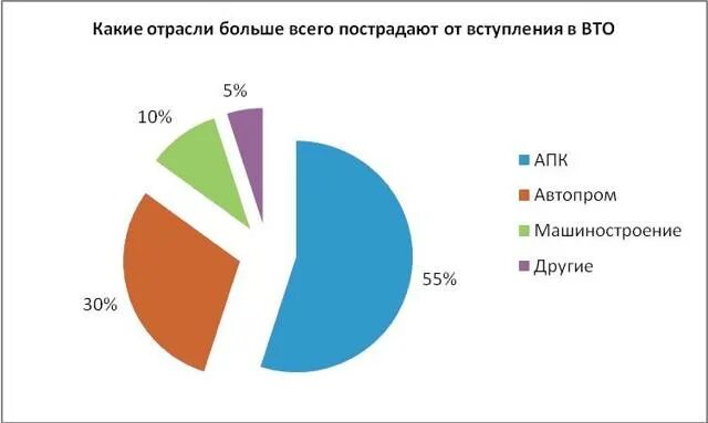 Цели вступления России в ВТО. Итоги вступления России в ВТО. Россия после вступления в ВТО. ВТО графики.