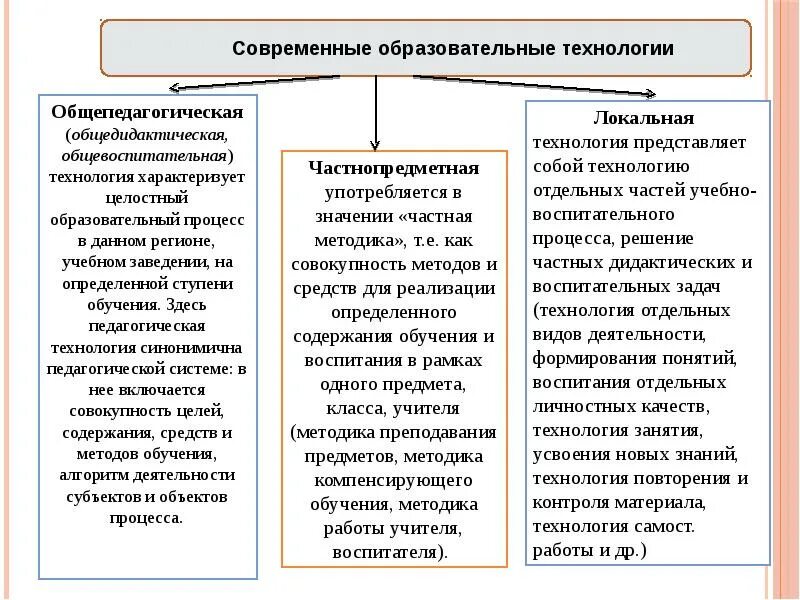 Технологии методы и приемы воспитания. Общепедагогическая педагогическая технология это. Общепедагогические технологии обучения. Педагогические технологии воспитания. Современные методы и технологии воспитания