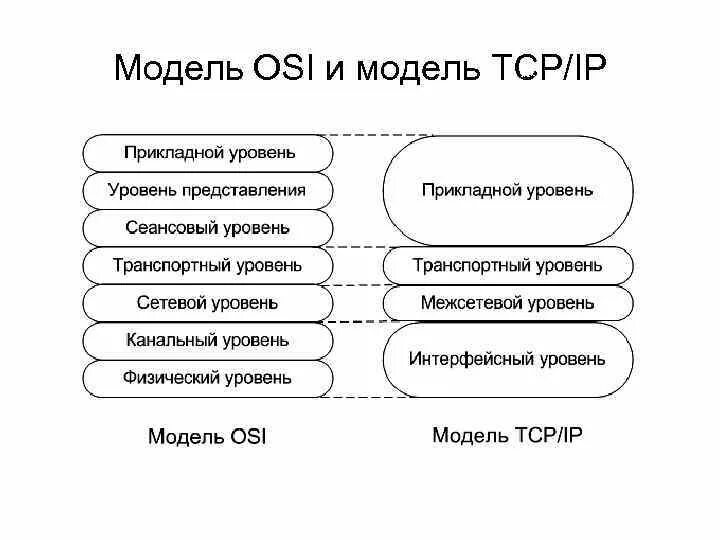 Прикладной уровень сетевых моделей. 7 Уровней модели osi. Сетевая модель osi состоит из 7 уровней. Сетевая модель osi схема. Модель ISO osi уровни.