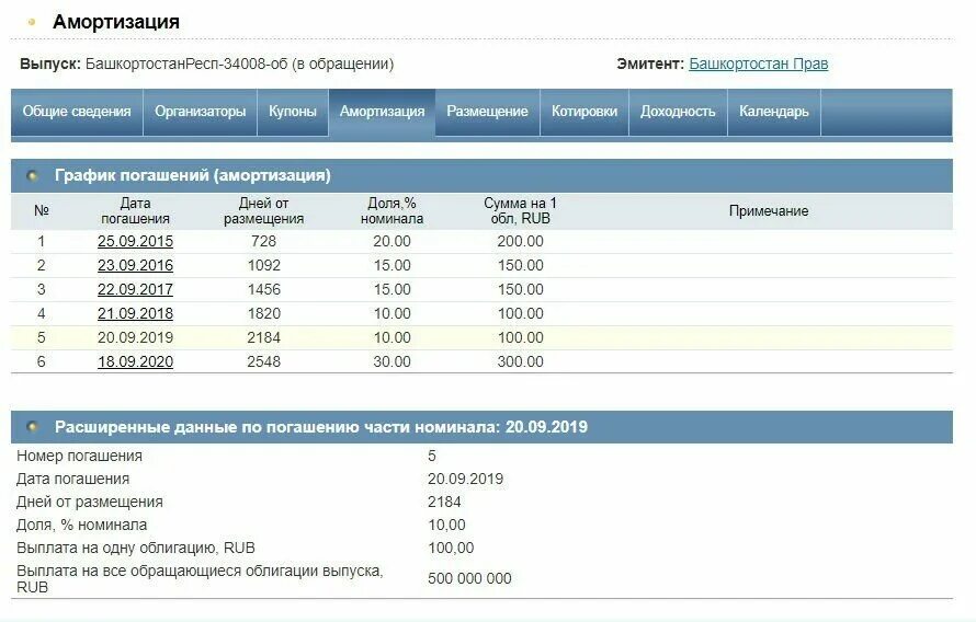 Амортизированные облигации. Амортизированные облигации