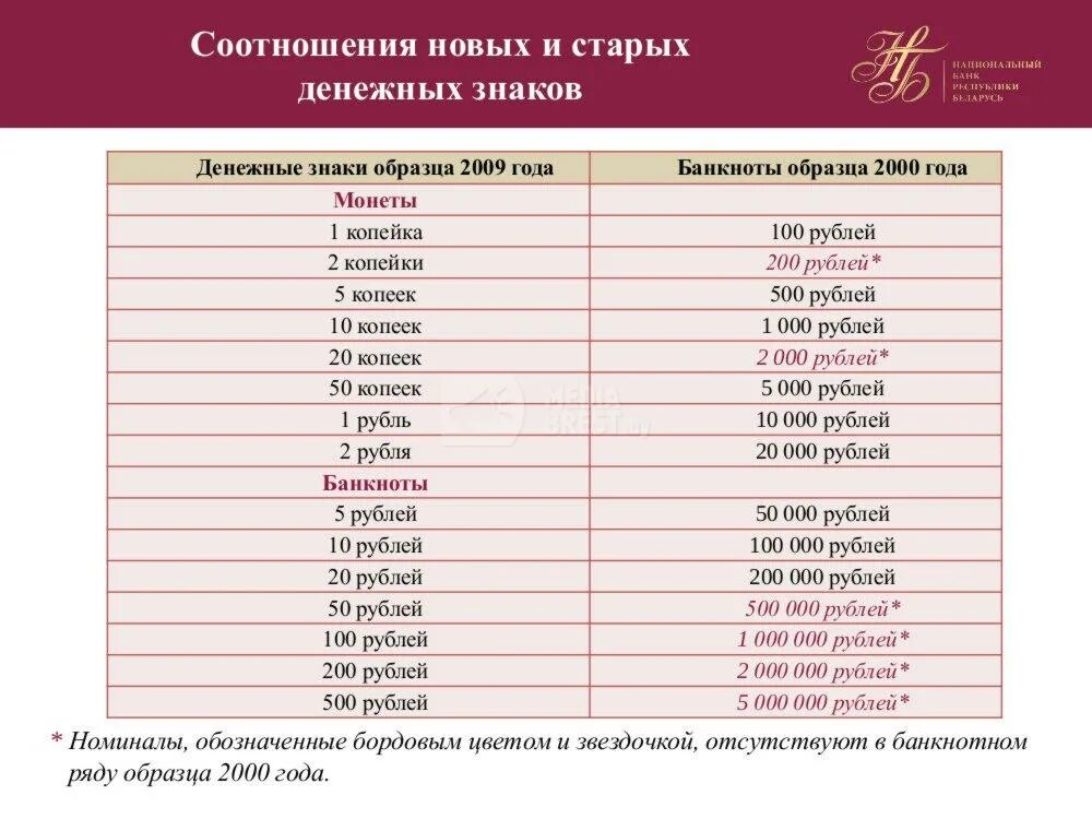 Перевести беларуский рубль. Таблица белорусских рублей в русские. Соотношение денег. Деноминация рубля по годам таблица. Соотношение старых денег и новых.