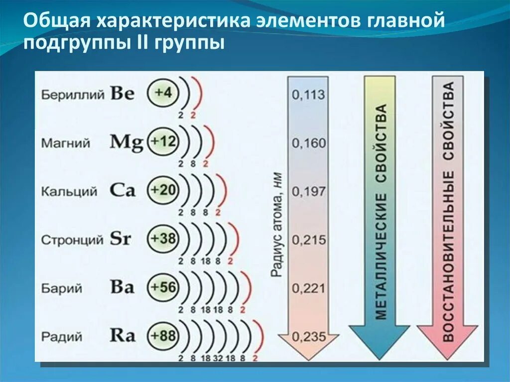 Строение щелочноземельных металлов 9 класс. Электронное строение атомов щелочноземельных металлов таблица. Характеристика химических элементов 2 а группы. Что общего в строении атомов щелочноземельных металлов.