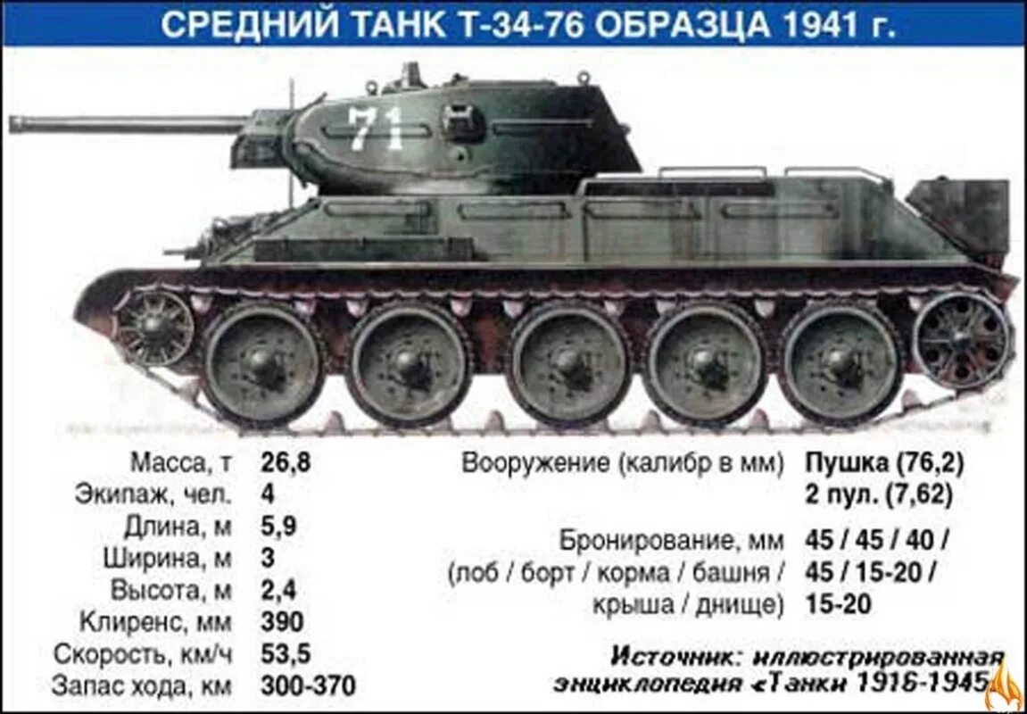 Танк т34 параметры. Параметры танка т34. Танк т-34 технические характеристики. Технические характеристики танка т 34.