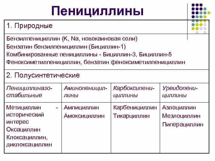 Пенициллины широкого спектра. Полусинтетические пенициллины бензилпенициллин. Комбинированные пенициллины. Комбинированные препараты пенициллинов. Комбинированные полусинтетические пенициллины.