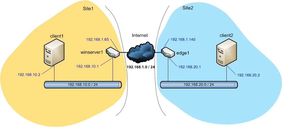 Настройка site to site IPSEC. IPSEC VPN. VPN IPSEC site to site. Реализация site-to-site VPN. Ipsec server