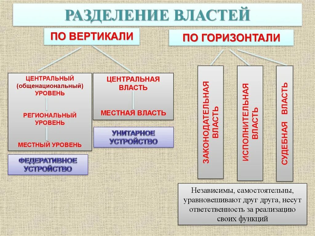 Государственная власть центральная и местная. Разделение властей по вертикали. Разделение властей схема. Разделение властей по горизонтали и по вертикали. Структура разделения властей.