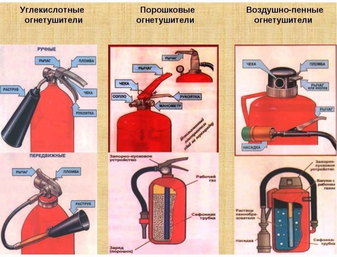 Виды огнетушителей пенные. Огнетушитель углекислотный передвижной. Огнетушитель воздушно-пенный ОВП-10 схема. Огнетушители порошковые и углекислотные. Порядок пользования воздушно пенным огнетушителем.