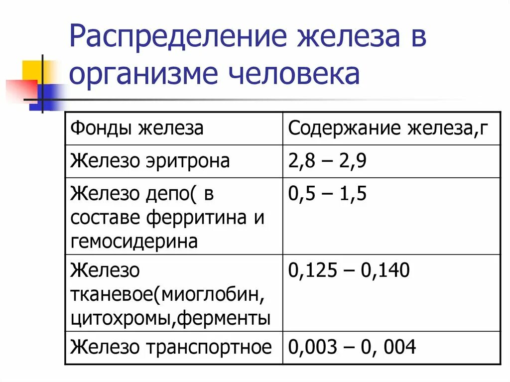 Железо в крови 6 1