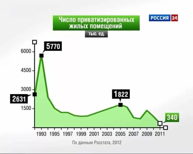 Статистика приватизации в России. Приватизация в России графики. Число приватизированных жилых помещений. Приватизация в России в цифрах. Волна приватизации в россии