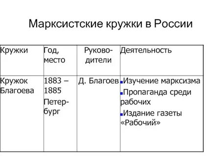Первые марксистские организации