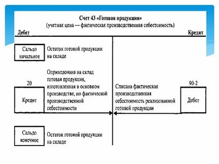 Показатели реализации продукции